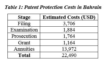 Patent Protection Costs in Bahrain