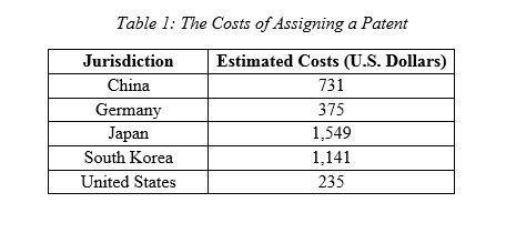 The cost of Patent Assignment