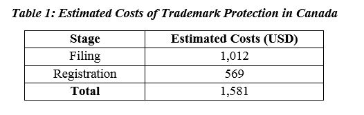 Costs of Trademark Protection in Canada
