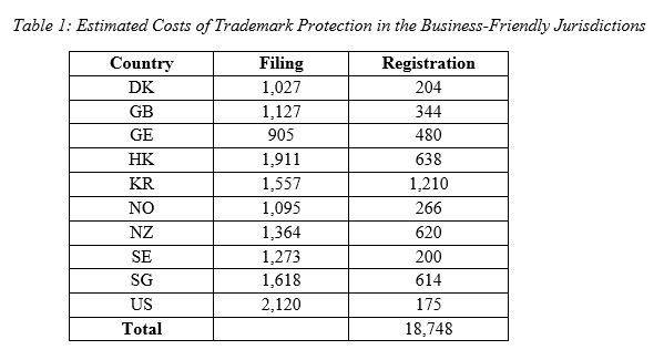 cost to file a trademark