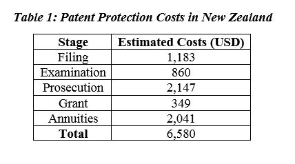 Patent Protection Costs in New Zealand